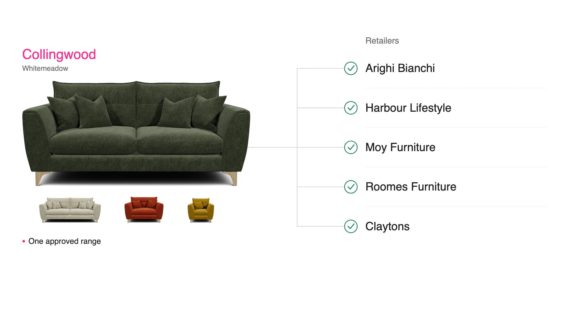 The Collingwood collection connects to Arighi Bianchi, Harbour Lifestyle, Moy Furniture, Roomes Furniture and Claytons. A pink pulse follows each grey connection line, with a green tick appearing as each retailer is reached.